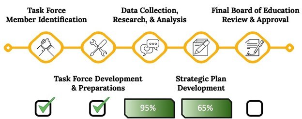 Strategic Plan Progress Chart 4-18-22